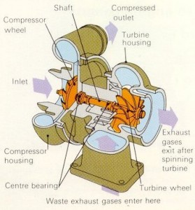Турбина, описание, схема